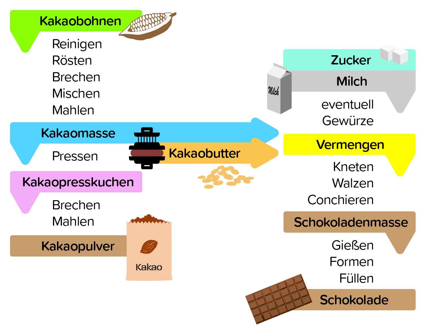 Die Schokoladenherstellung.