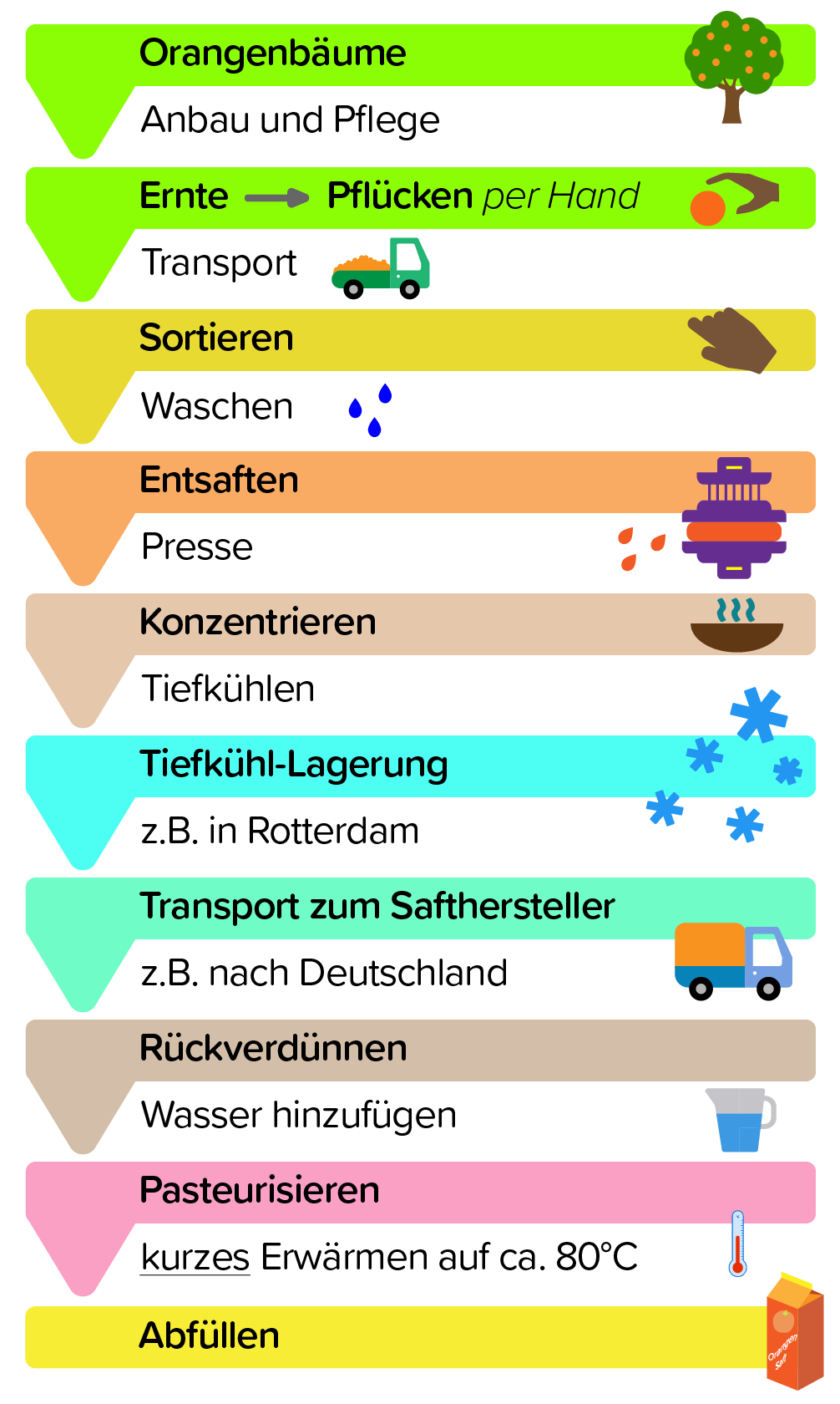 Die Orangensaftproduktion.