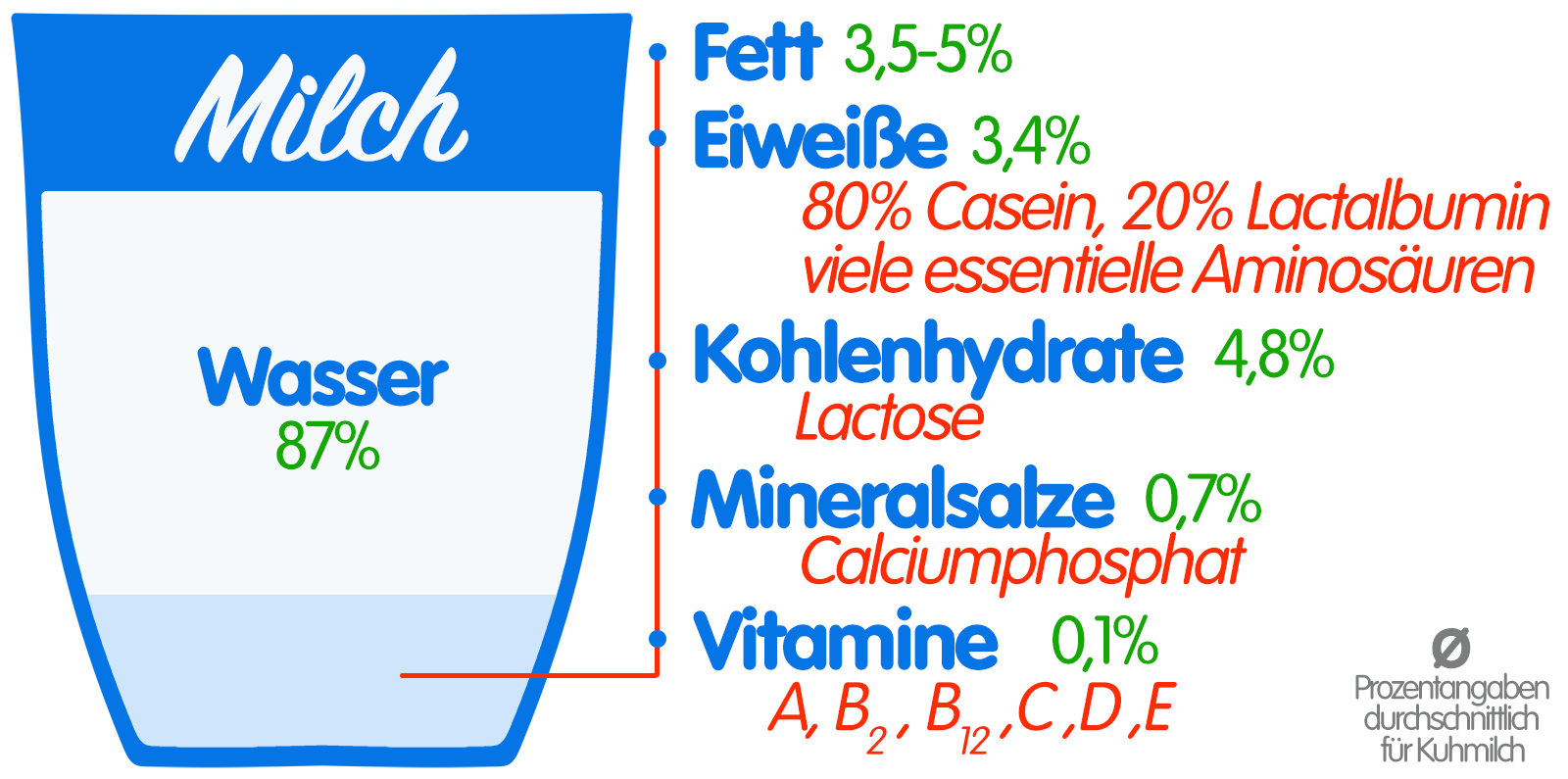 Inhaltsstoffe der Milch.