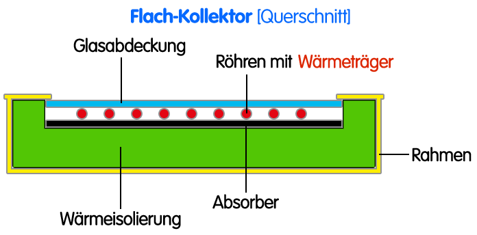 Prinzip eines Sonnenkollektors.