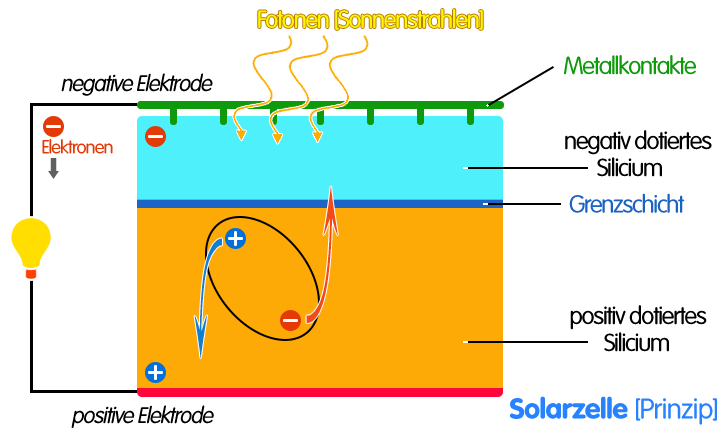 Prinzip der Solarzelle.
