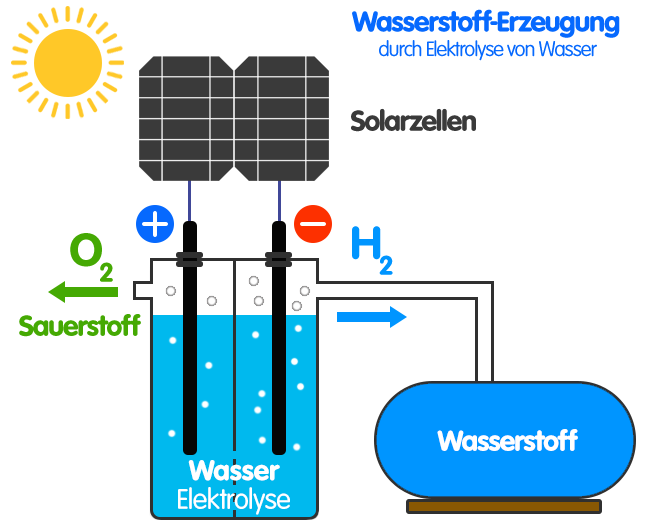 Wasserstoff aus Sonnenenergie.