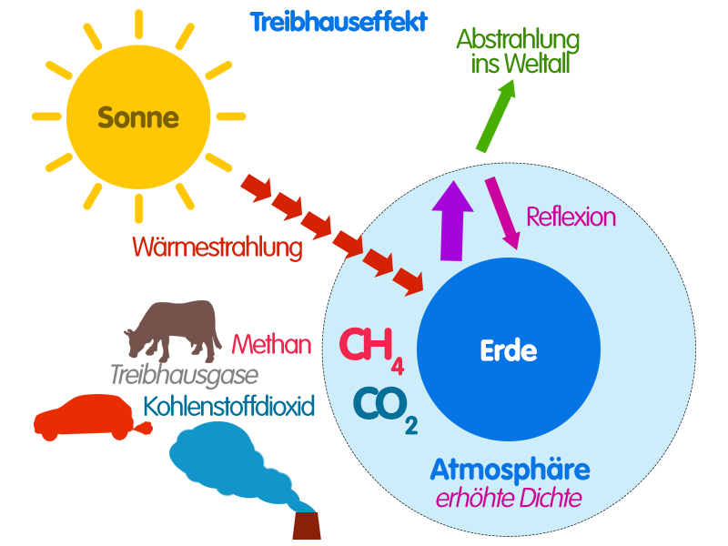 Treibhauseffekt.